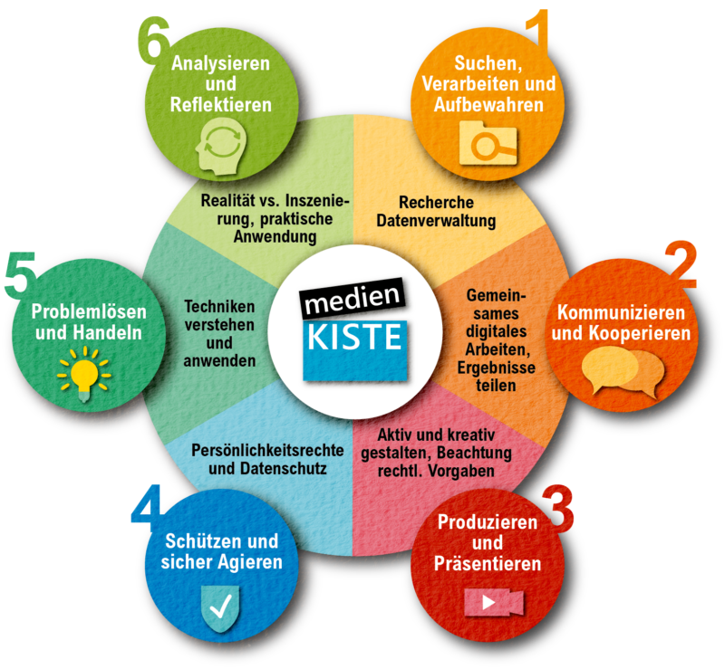 Medienkompetenz - Medien-kiste.de