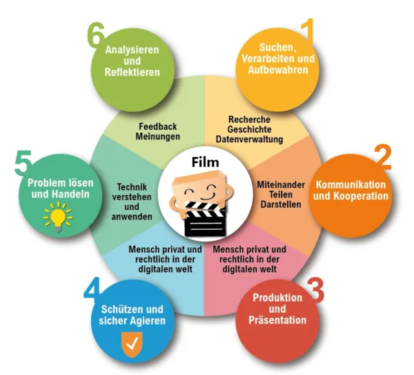 Kultusministerkonferenz (KMK) - Medienkompetenz in der Schule
